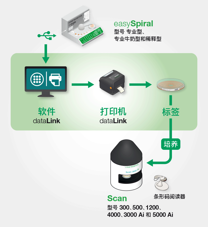 使用 easySpiral 的 dataLink 数据追溯解决方案
