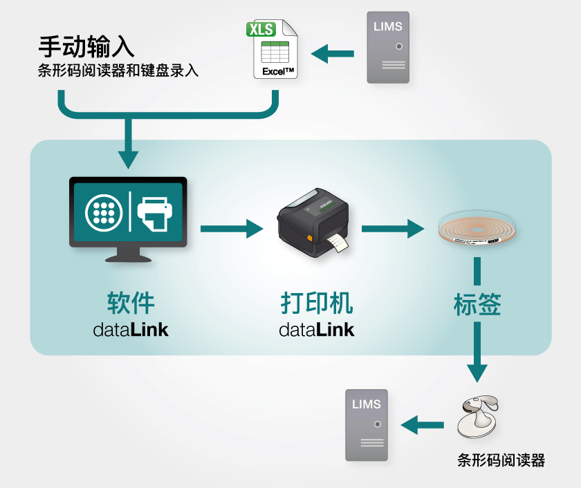 未使用 easySpiral 的 dataLink 数据追溯解决方案
