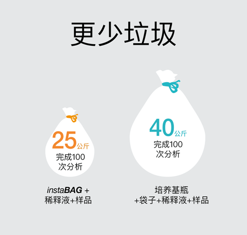 instaBAG - 更少垃圾