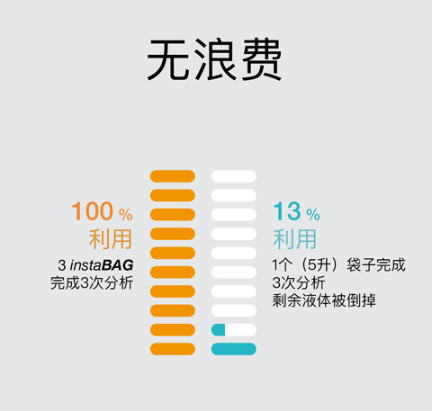 instaBAG - 无浪费