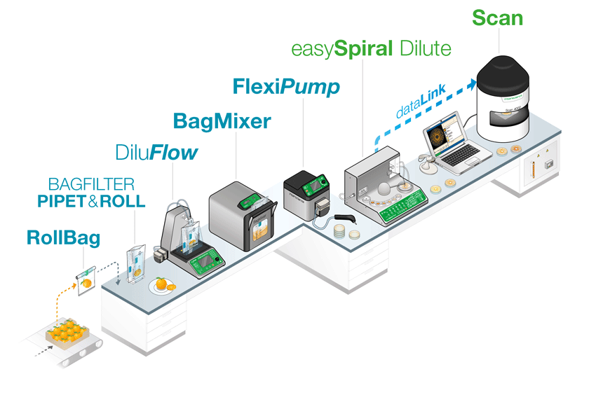 INTERSCIENCE 从样品制备到细菌分析