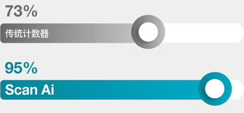 使用 Scan Ai 的计数性能 - 菌落总数准确度 - 菌落总数准确度 - TBX阳性菌落准确度
