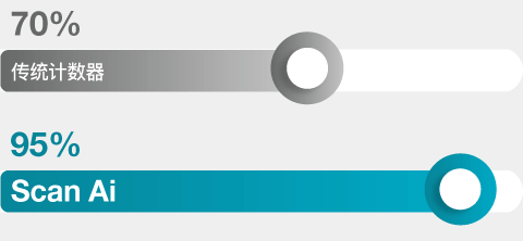 使用 Scan Ai 的计数性能 - MRS培养基准确度