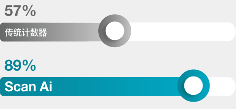 使用 Scan Ai 的计数性能 - VRBL培养基准确度